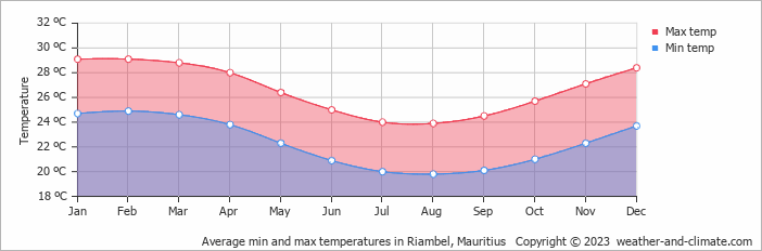Average min and max temperatures in Bel Ombre, Mauritius   Copyright © 2022  weather-and-climate.com  