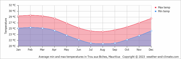 Average min and max temperatures in Grand Baie, Mauritius   Copyright © 2022  weather-and-climate.com  