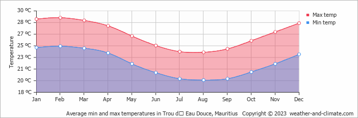 Average monthly minimum and maximum temperature in Trou dʼ Eau Douce, Mauritius