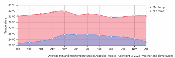 Average monthly minimum and maximum temperature in Acapulco, Mexico