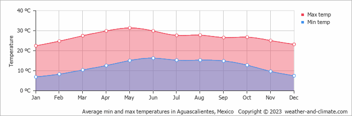 Average monthly minimum and maximum temperature in Aguascalientes, Mexico