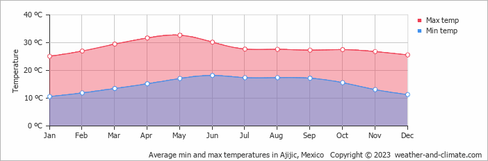 Average monthly minimum and maximum temperature in Ajijic, Mexico