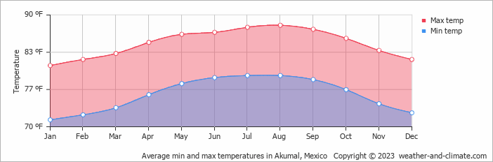 Gráfico do tempo médio de Akumal