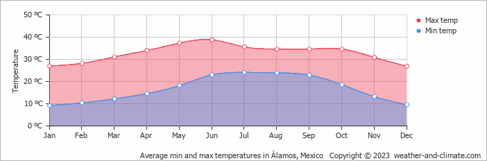 Average monthly minimum and maximum temperature in Álamos, Mexico