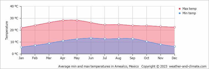 Average monthly minimum and maximum temperature in Amealco, Mexico