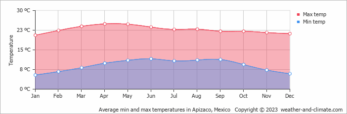 Average monthly minimum and maximum temperature in Apizaco, Mexico