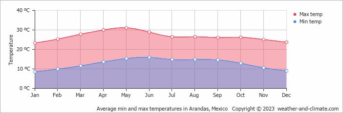 Average monthly minimum and maximum temperature in Arandas, Mexico