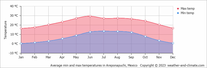 Average monthly minimum and maximum temperature in Areponapuchi, Mexico