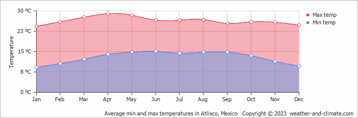 Average monthly minimum and maximum temperature in Atlixco, Mexico