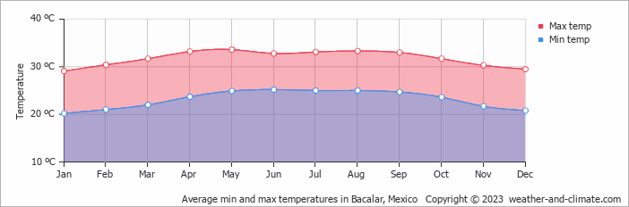 Average monthly minimum and maximum temperature in Bacalar, Mexico