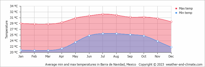 Average monthly minimum and maximum temperature in Barra de Navidad, Mexico
