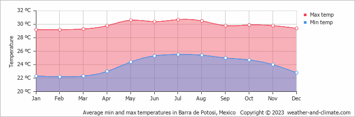 Average monthly minimum and maximum temperature in Barra de Potosi, Mexico