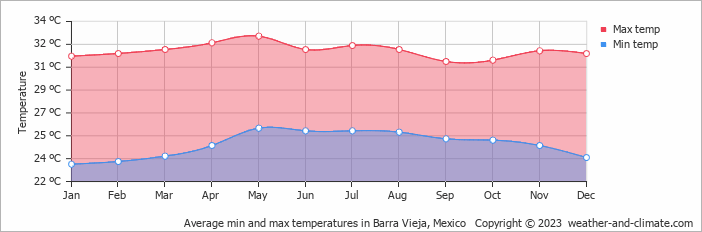 Average monthly minimum and maximum temperature in Barra Vieja, Mexico