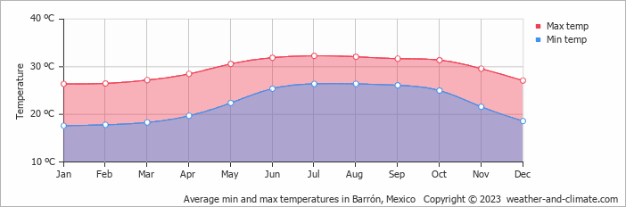 Average monthly minimum and maximum temperature in Barrón, Mexico