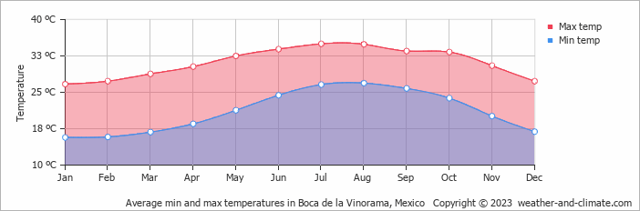 Average monthly minimum and maximum temperature in Boca de la Vinorama, Mexico