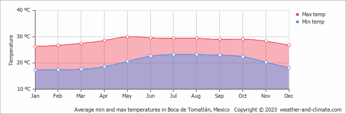 Average monthly minimum and maximum temperature in Boca de Tomatlán, Mexico