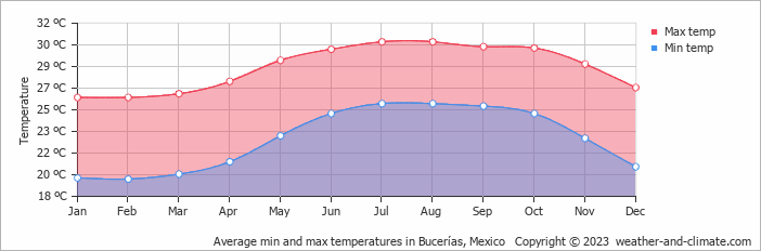 Average min and max temperatures in Puerto Vallarta, Mexico   Copyright © 2022  weather-and-climate.com  