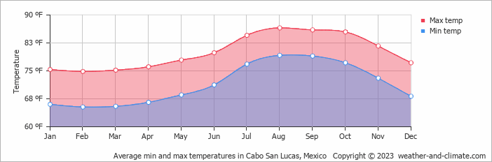 Average min and max temperatures in Cabo San Lucas, Mexico