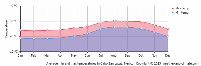 Average min and max temperatures in Cabo San Lucas, Mexico   Copyright © 2022  weather-and-climate.com  