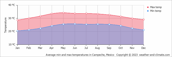 Average monthly minimum and maximum temperature in Campeche, Mexico