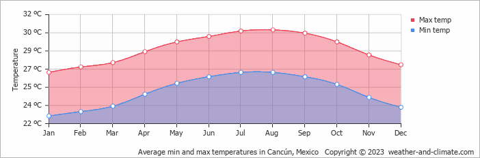 Average min and max temperatures in Cancún, Mexico   Copyright © 2022  weather-and-climate.com  