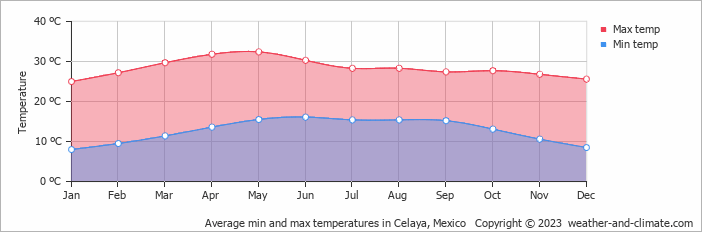 Average monthly minimum and maximum temperature in Celaya, Mexico