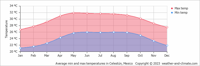 Average monthly minimum and maximum temperature in Celestún, Mexico