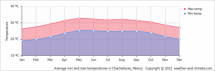 Average monthly minimum and maximum temperature in Chachalacas, Mexico
