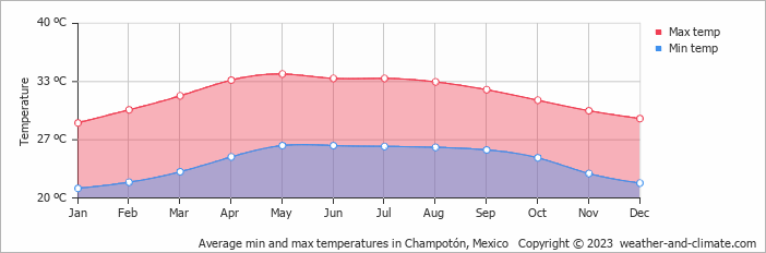 Average monthly minimum and maximum temperature in Champotón, Mexico