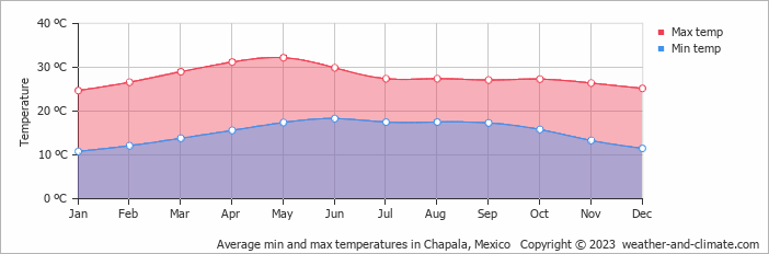 Average monthly minimum and maximum temperature in Chapala, Mexico