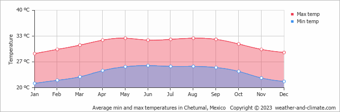 Average monthly minimum and maximum temperature in Chetumal, Mexico