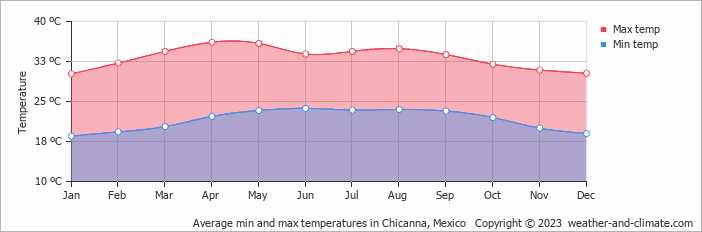 Average monthly minimum and maximum temperature in Chicanna, Mexico