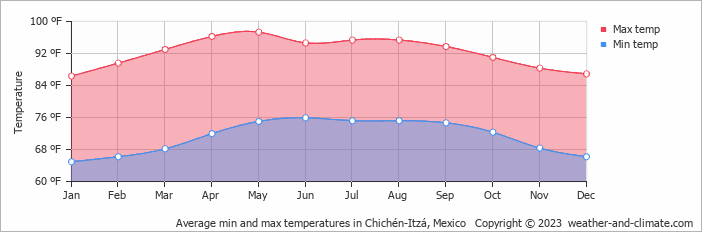 chichen itza weather chart