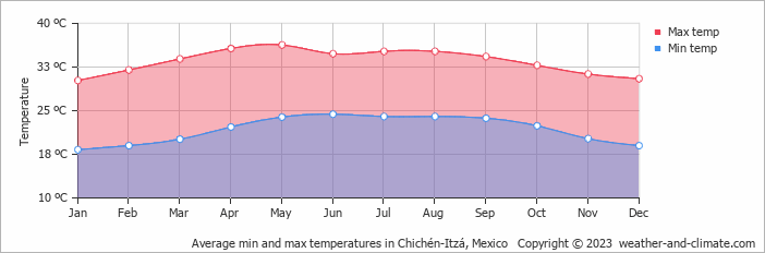 Average monthly minimum and maximum temperature in Chichén-Itzá, Mexico
