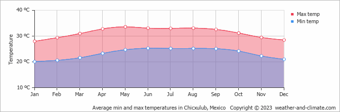 Average monthly minimum and maximum temperature in Chicxulub, Mexico