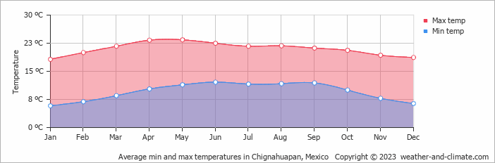 Average monthly minimum and maximum temperature in Chignahuapan, Mexico