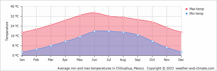 Average monthly minimum and maximum temperature in Chihuahua, Mexico