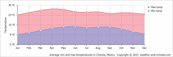 Average monthly minimum and maximum temperature in Cholula, Mexico
