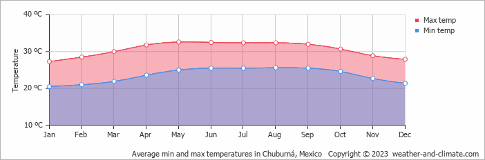 Average monthly minimum and maximum temperature in Chuburná, Mexico