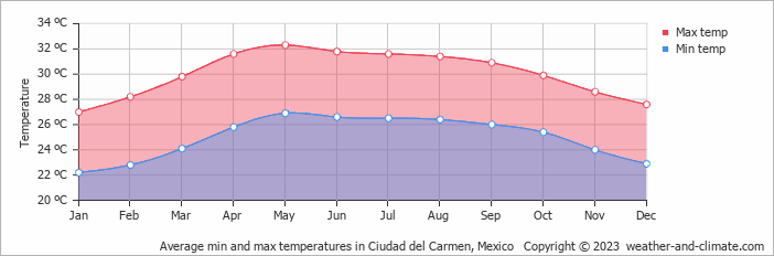 Average monthly minimum and maximum temperature in Ciudad del Carmen, Mexico