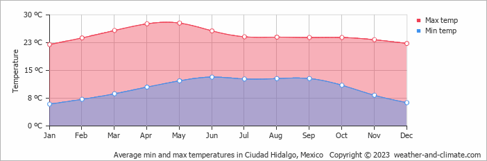 Average monthly minimum and maximum temperature in Ciudad Hidalgo, Mexico