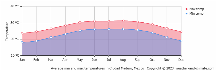 Average monthly minimum and maximum temperature in Ciudad Madero, Mexico