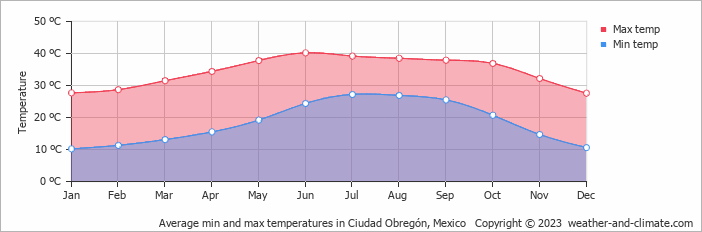 Average monthly minimum and maximum temperature in Ciudad Obregón, Mexico