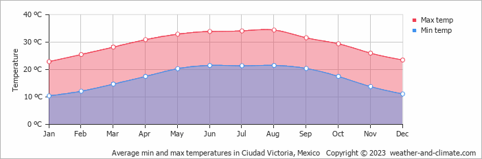 Average monthly minimum and maximum temperature in Ciudad Victoria, Mexico