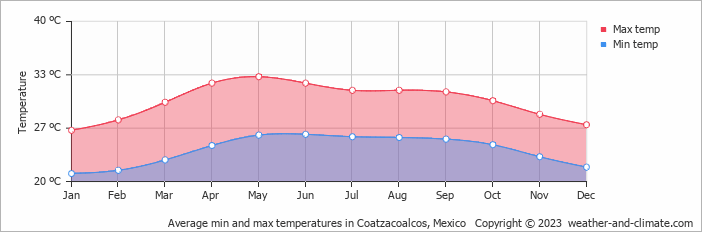Average monthly minimum and maximum temperature in Coatzacoalcos, Mexico