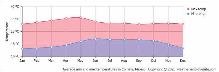 Average monthly minimum and maximum temperature in Comala, Mexico