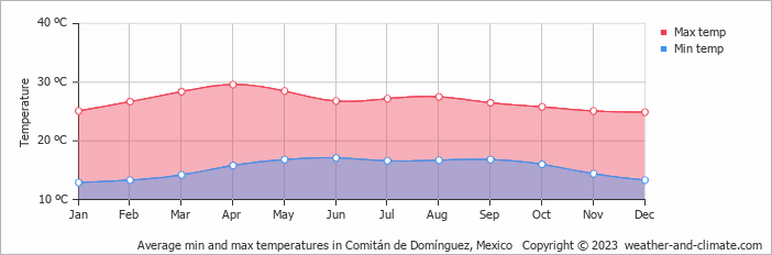 Average monthly minimum and maximum temperature in Comitán de Domínguez, 