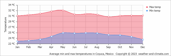 Average monthly minimum and maximum temperature in Coyuca, Mexico