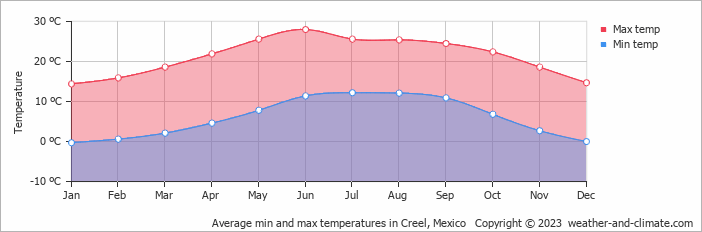 Average monthly minimum and maximum temperature in Creel, Mexico