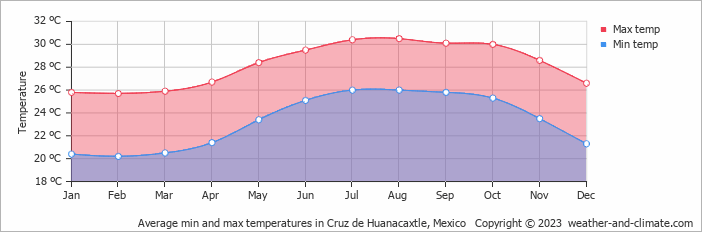 Average monthly minimum and maximum temperature in Cruz de Huanacaxtle, Mexico